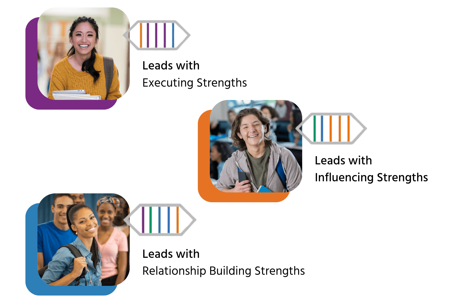 A visual chart displays three students with text describing their leading strengths. Each student photo is framed with a colored rounded square: Top left is labeled "Leads with Executing Strengths" with a purple accent. Center right is labeled "Leads with Influencing Strengths" with an orange accent. Bottom left is labeled "Leads with Relationship Building Strengths" with a blue accent.