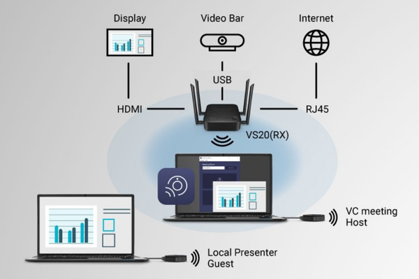 InstaShow® VS20 Wireless Presentation