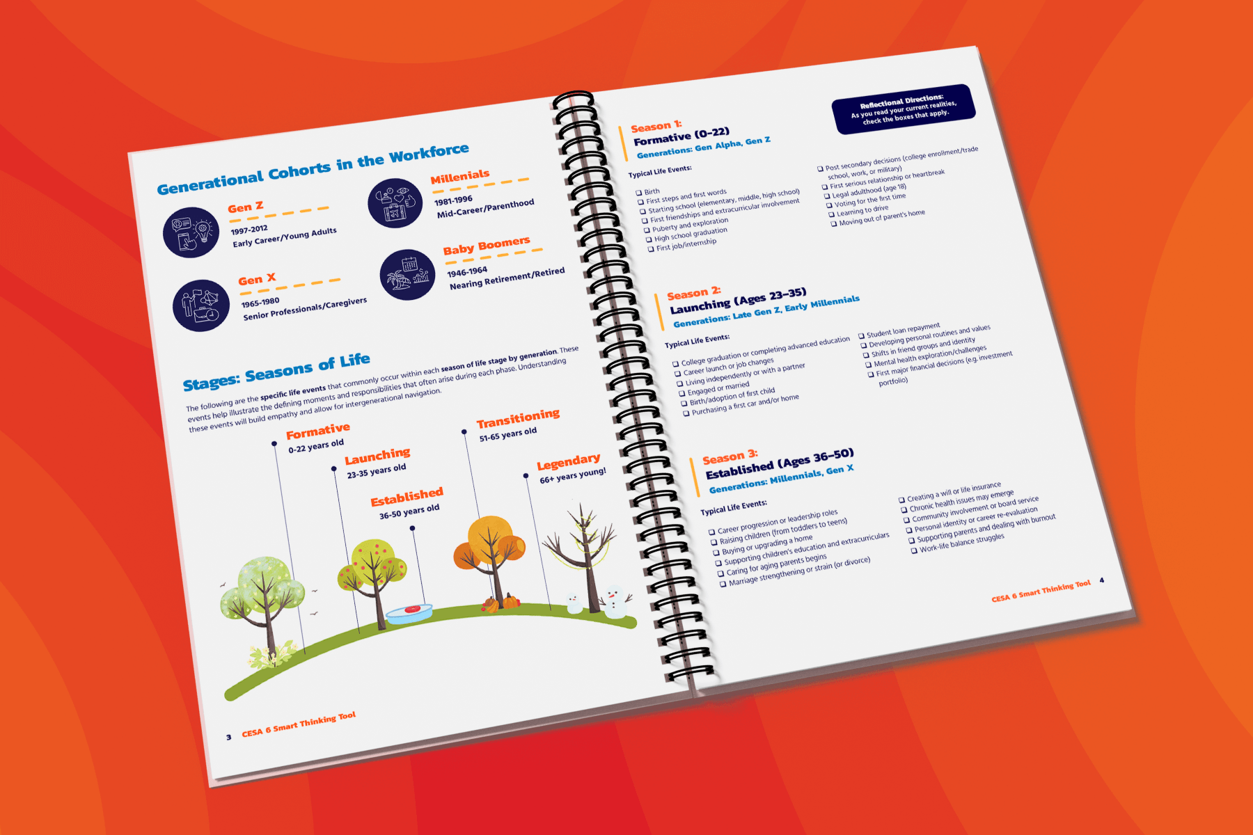 An open spiral-bound workbook titled “Exploring the Seasons of Our Life” is displayed against an orange and red gradient background. The left page outlines “Generational Cohorts in the Workforce,” including Gen Z, Millennials, Gen X, and Baby Boomers, with associated birth years and life stages. Below, a colorful illustrated timeline labeled “Stages: Seasons of Life” shows five life stages—Formative, Launching, Established, Transitioning, and Legendary—each represented by a seasonal tree. 